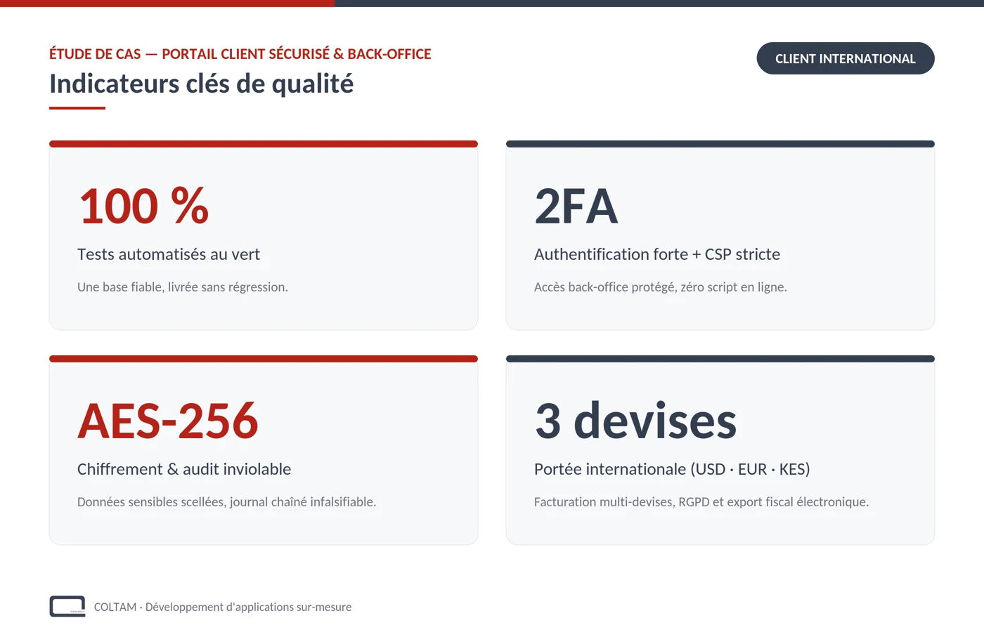 Indicateurs clés : 100 % des tests automatisés au vert, authentification forte 2FA et CSP stricte, chiffrement AES-256 et audit inviolable, facturation en 3 devises